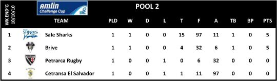 Amlin Challenge Cup Round 1 Pool 2